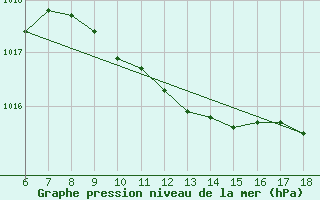 Courbe de la pression atmosphrique pour Kas