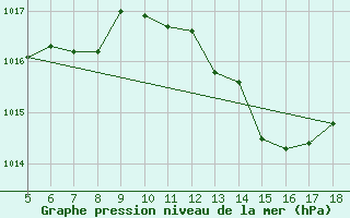 Courbe de la pression atmosphrique pour M. Calamita