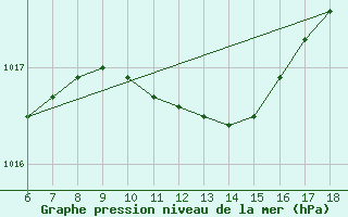 Courbe de la pression atmosphrique pour Yalova Airport