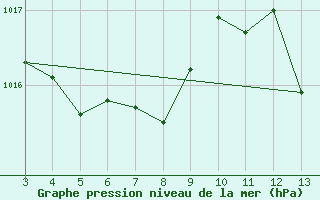 Courbe de la pression atmosphrique pour Resende