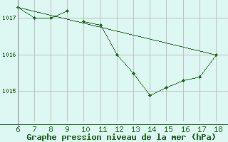 Courbe de la pression atmosphrique pour Cihanbeyli