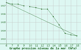 Courbe de la pression atmosphrique pour Messina