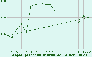 Courbe de la pression atmosphrique pour Komiza