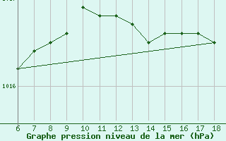 Courbe de la pression atmosphrique pour Messina