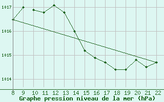 Courbe de la pression atmosphrique pour Trets (13)