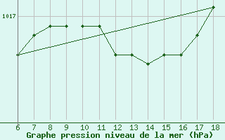 Courbe de la pression atmosphrique pour Giresun