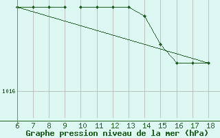 Courbe de la pression atmosphrique pour Cap Mele (It)