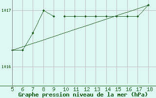 Courbe de la pression atmosphrique pour Capo Frasca