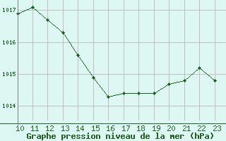 Courbe de la pression atmosphrique pour Six-Fours (83)