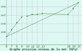 Courbe de la pression atmosphrique pour Mali Losinj