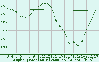 Courbe de la pression atmosphrique pour Aguas Vermelhas