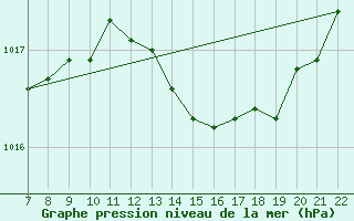 Courbe de la pression atmosphrique pour Trets (13)