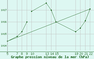 Courbe de la pression atmosphrique pour Serrinha