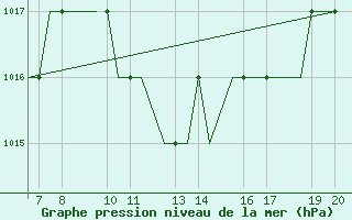 Courbe de la pression atmosphrique pour Ohrid