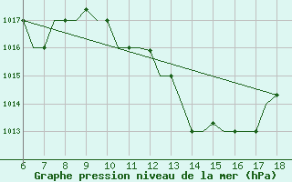 Courbe de la pression atmosphrique pour Murcia / Alcantarilla