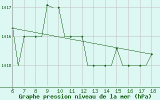 Courbe de la pression atmosphrique pour Mikonos Island, Mikonos Airport