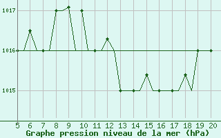 Courbe de la pression atmosphrique pour Chrysoupoli Airport