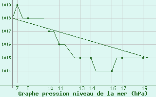 Courbe de la pression atmosphrique pour Ohrid