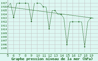 Courbe de la pression atmosphrique pour Madrid / Getafe
