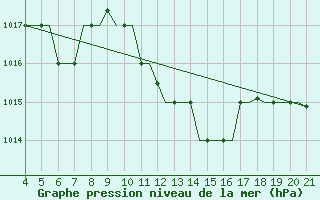 Courbe de la pression atmosphrique pour Mytilini Airport