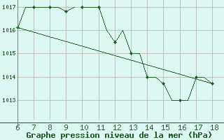 Courbe de la pression atmosphrique pour Murcia / Alcantarilla