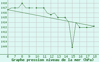 Courbe de la pression atmosphrique pour Murcia / Alcantarilla