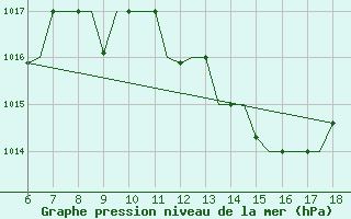 Courbe de la pression atmosphrique pour Murcia / Alcantarilla