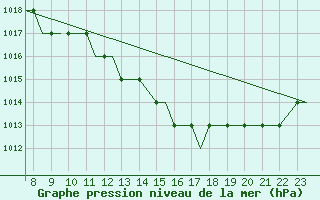 Courbe de la pression atmosphrique pour Oxford (Kidlington)