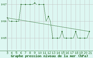 Courbe de la pression atmosphrique pour Mytilini Airport