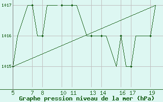 Courbe de la pression atmosphrique pour Valladolid / Villanubla