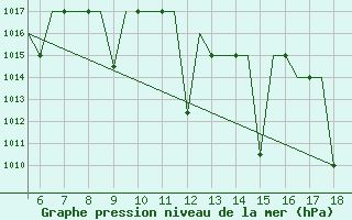 Courbe de la pression atmosphrique pour Madrid / Getafe