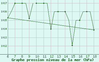 Courbe de la pression atmosphrique pour Madrid / Getafe