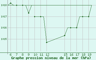 Courbe de la pression atmosphrique pour Ioannina Airport