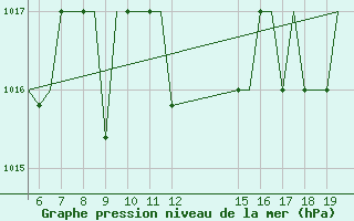 Courbe de la pression atmosphrique pour Ioannina Airport