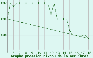 Courbe de la pression atmosphrique pour Murcia / Alcantarilla