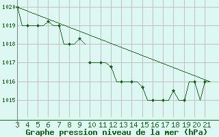 Courbe de la pression atmosphrique pour Bilbao (Esp)