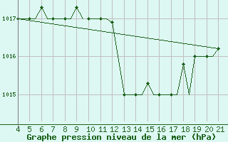 Courbe de la pression atmosphrique pour Mytilini Airport