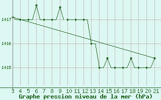 Courbe de la pression atmosphrique pour Mytilini Airport