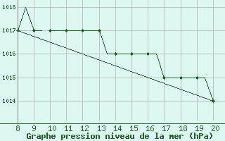 Courbe de la pression atmosphrique pour Hessen