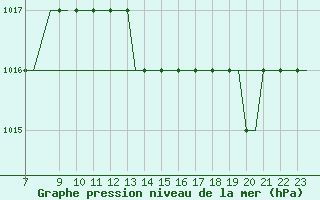 Courbe de la pression atmosphrique pour Oxford (Kidlington)