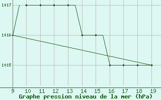 Courbe de la pression atmosphrique pour Cranfield