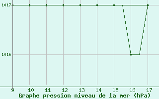 Courbe de la pression atmosphrique pour Woodvale