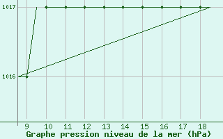 Courbe de la pression atmosphrique pour Cranfield