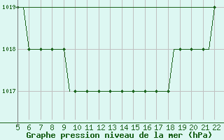 Courbe de la pression atmosphrique pour Southampton / Weather Centre