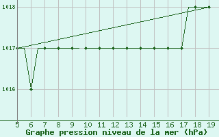 Courbe de la pression atmosphrique pour Vinnitsa