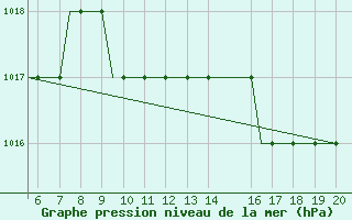 Courbe de la pression atmosphrique pour Blackpool Airport