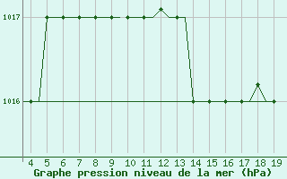 Courbe de la pression atmosphrique pour Alexandroupoli Airport