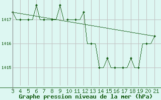 Courbe de la pression atmosphrique pour Mytilini Airport