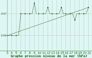 Courbe de la pression atmosphrique pour Mytilini Airport