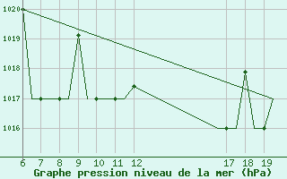 Courbe de la pression atmosphrique pour Ioannina Airport